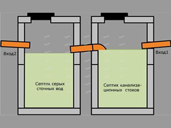Понять что-либо про септик, можно ответив на извечные три вопроса: Что? Где? Когда?